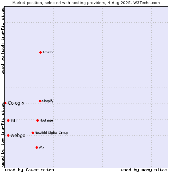 Market position of webgo vs. BIT vs. Cologix