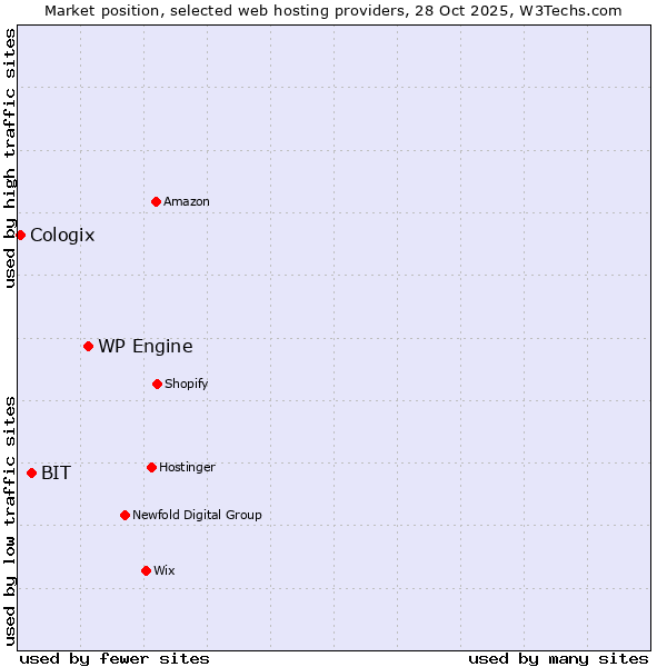 Market position of WP Engine vs. BIT vs. Cologix