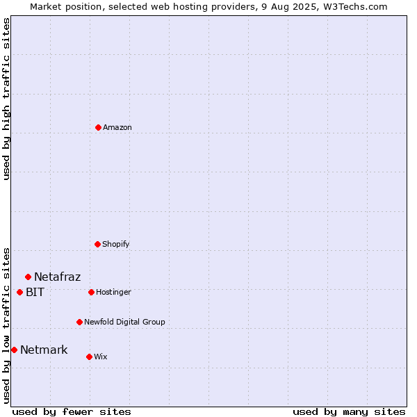 Market position of Netafraz vs. BIT vs. Netmark