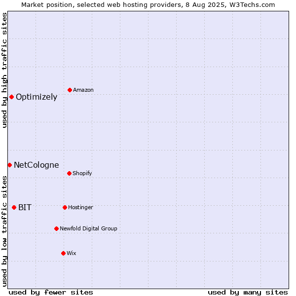 Market position of BIT vs. Optimizely vs. NetCologne