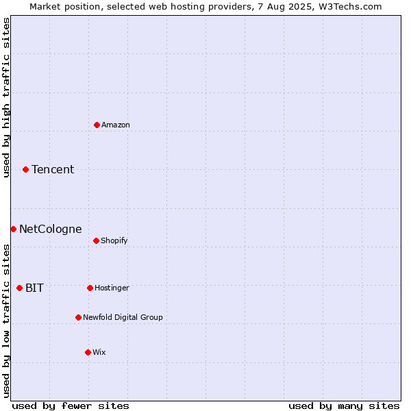 Market position of Tencent vs. BIT vs. NetCologne