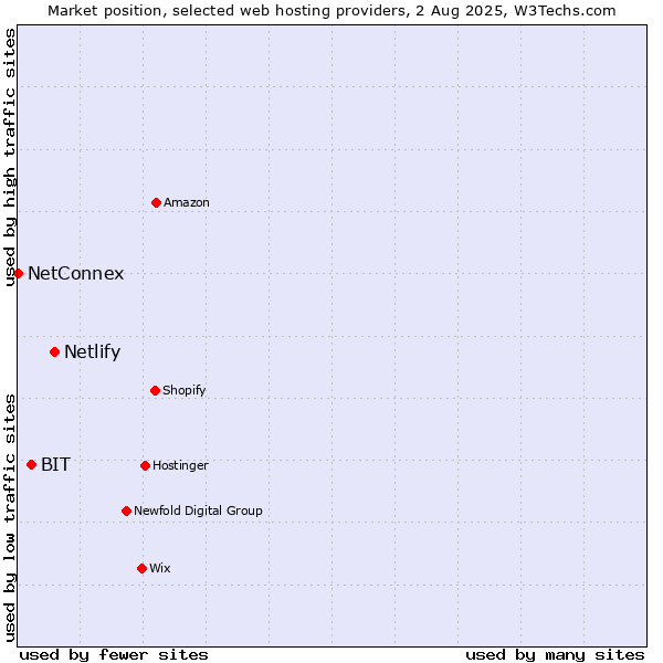 Market position of Netlify vs. BIT vs. NetConnex