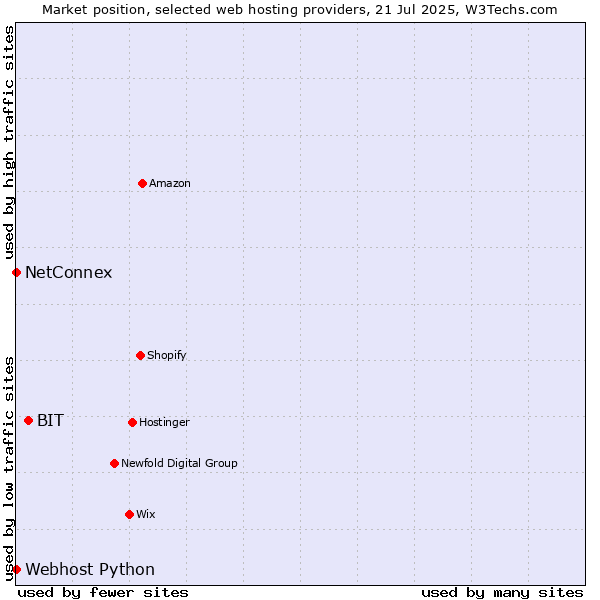 Market position of BIT vs. NetConnex vs. Webhost Python