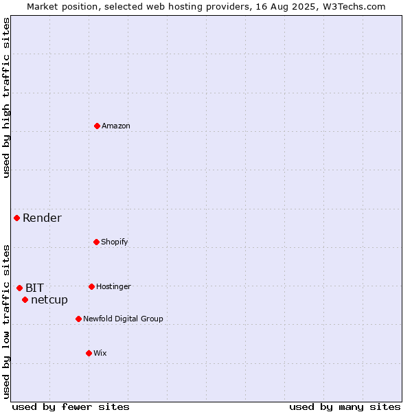 Market position of netcup vs. BIT vs. Render