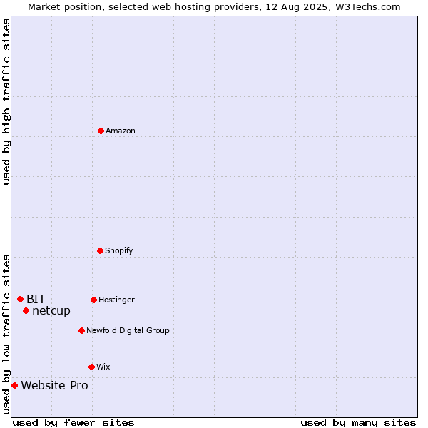 Market position of netcup vs. BIT vs. Website Pro