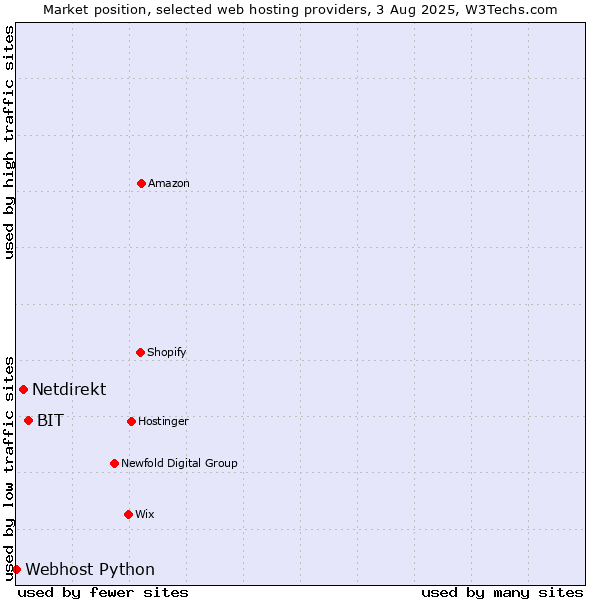 Market position of BIT vs. Netdirekt vs. Webhost Python