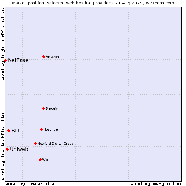 Market position of BIT vs. Uniweb vs. NetEase
