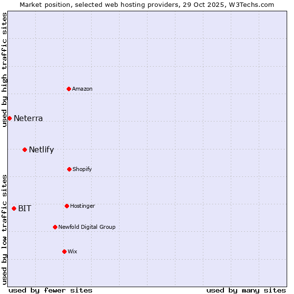Market position of Netlify vs. BIT vs. Neterra