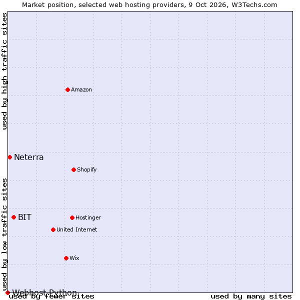 Market position of BIT vs. Neterra vs. Webhost Python