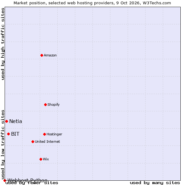 Market position of BIT vs. Netia vs. Webhost Python