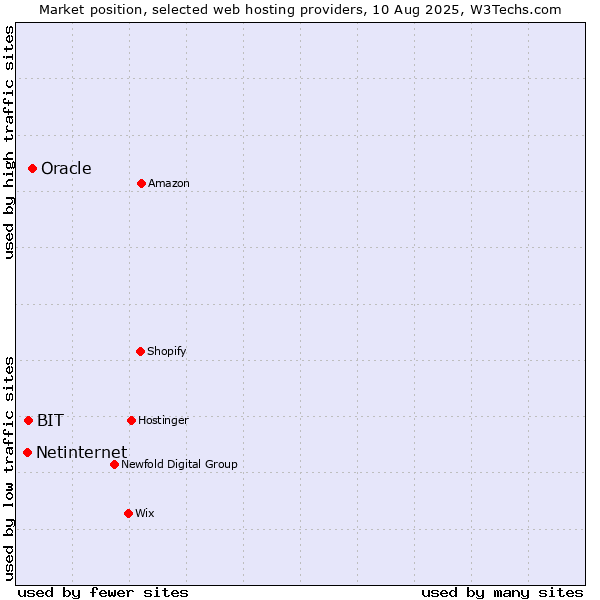 Market position of Oracle vs. BIT vs. Netinternet