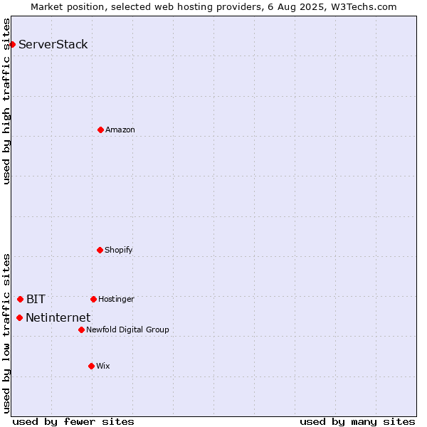 Market position of BIT vs. Netinternet vs. ServerStack