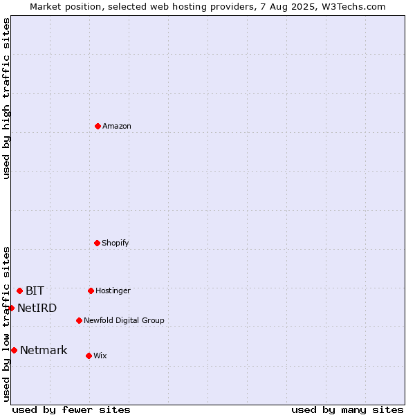 Market position of BIT vs. Netmark vs. NetIRD