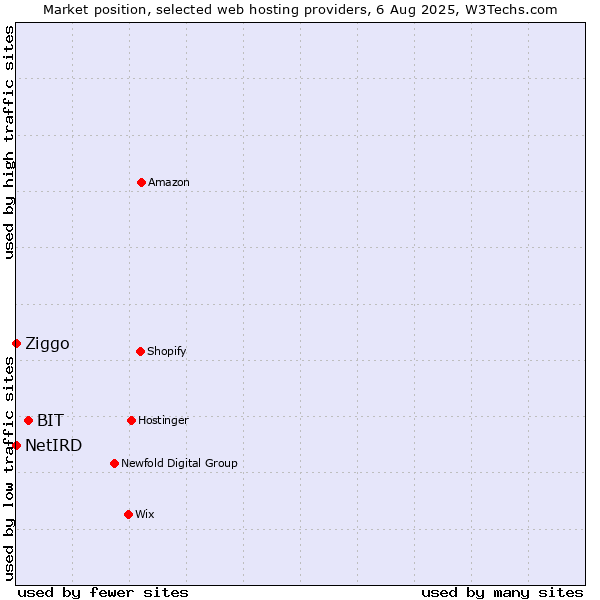 Market position of BIT vs. Ziggo vs. NetIRD