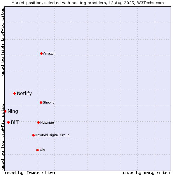 Market position of Netlify vs. BIT vs. Ning