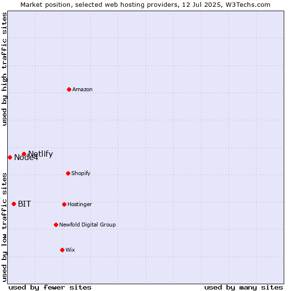 Market position of Netlify vs. BIT vs. Node4