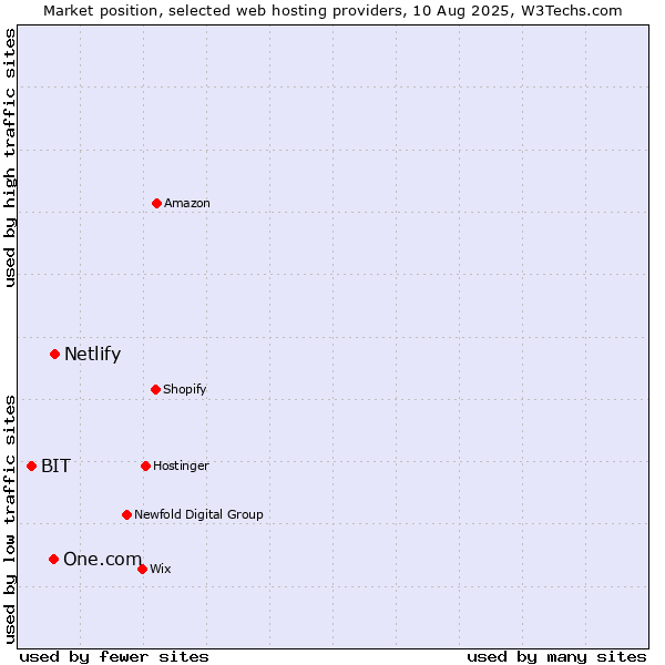 Market position of Netlify vs. One.com vs. BIT