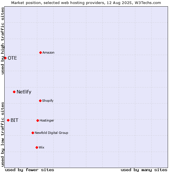 Market position of Netlify vs. BIT vs. OTE