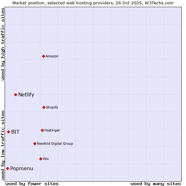 Market position of Netlify vs. BIT vs. Popmenu