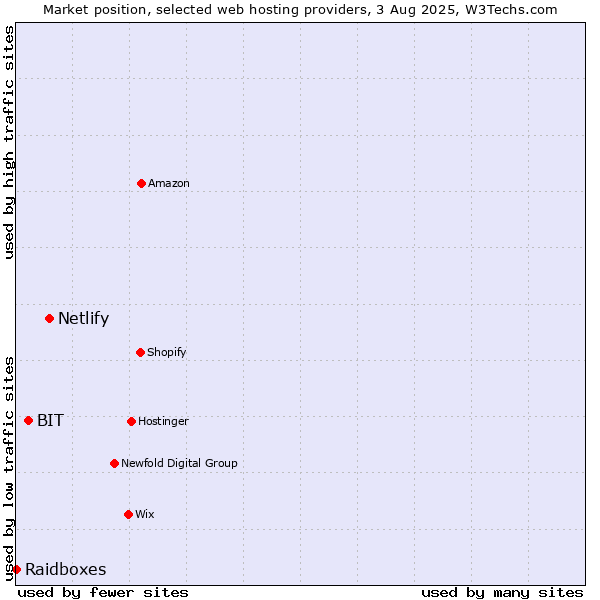 Market position of Netlify vs. BIT vs. Raidboxes