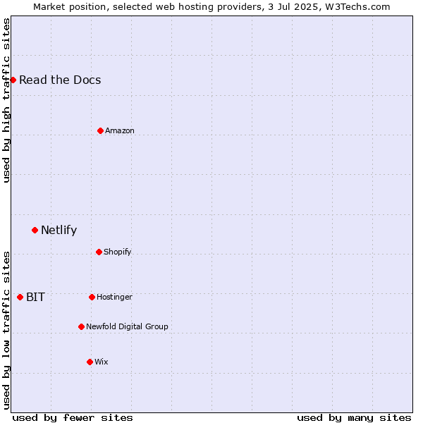 Market position of Netlify vs. BIT vs. Read the Docs
