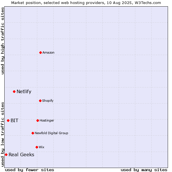 Market position of Netlify vs. BIT vs. Real Geeks