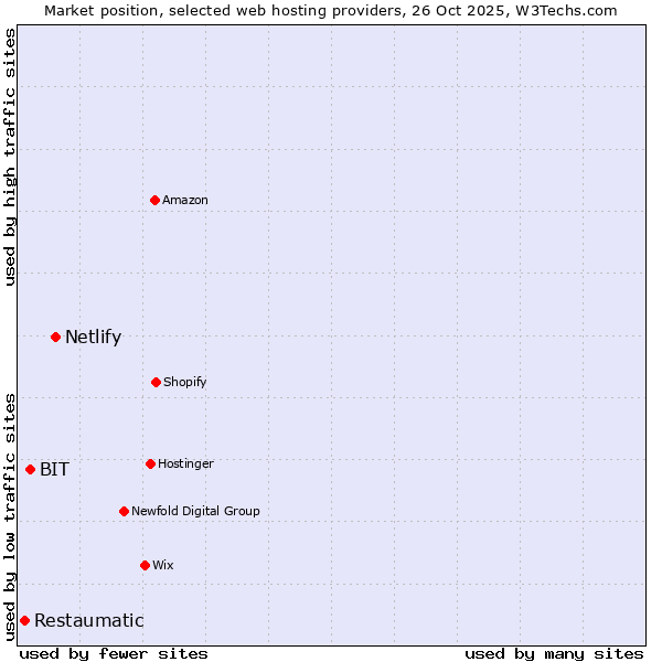 Market position of Netlify vs. BIT vs. Restaumatic