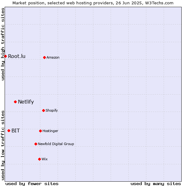 Market position of Netlify vs. BIT vs. Root.lu