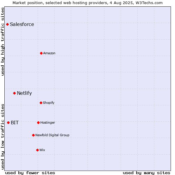 Market position of Netlify vs. BIT vs. Salesforce