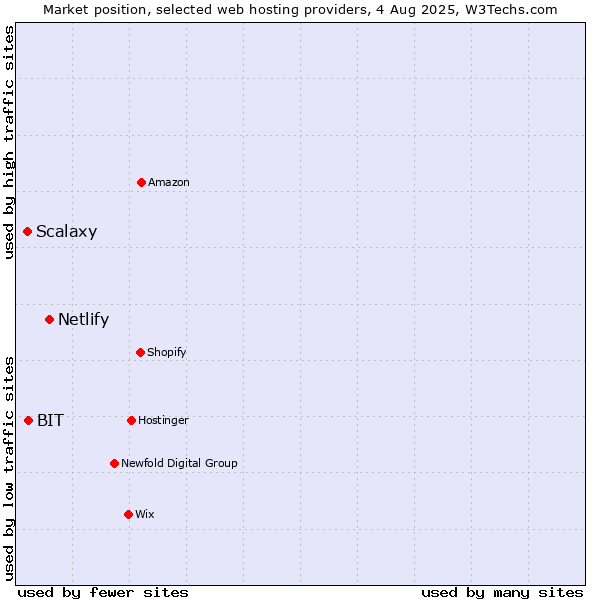 Market position of Netlify vs. BIT vs. Scalaxy