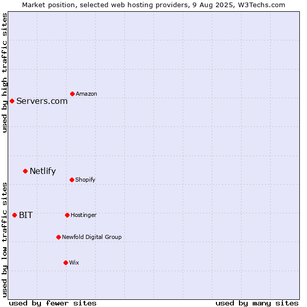 Market position of Netlify vs. BIT vs. Servers.com