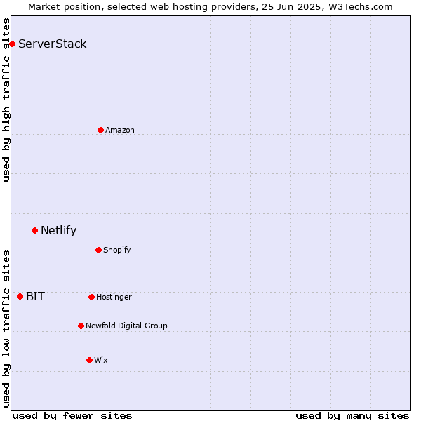 Market position of Netlify vs. BIT vs. ServerStack