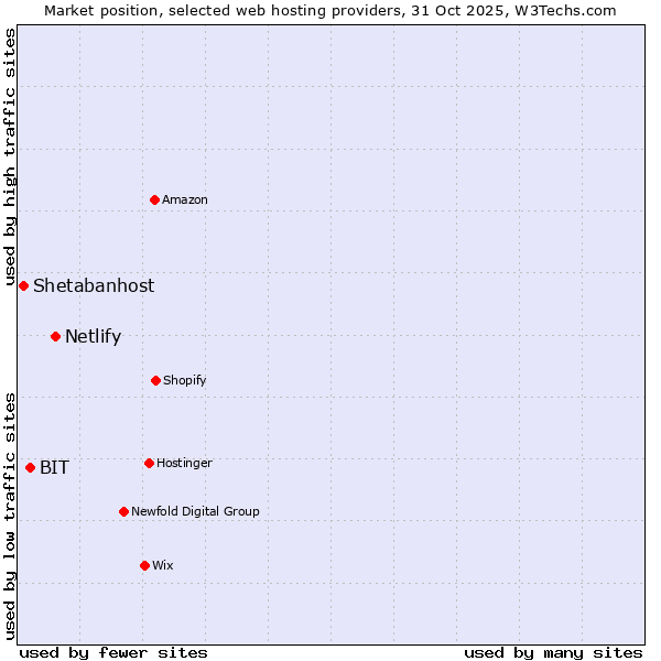 Market position of Netlify vs. BIT vs. Shetabanhost