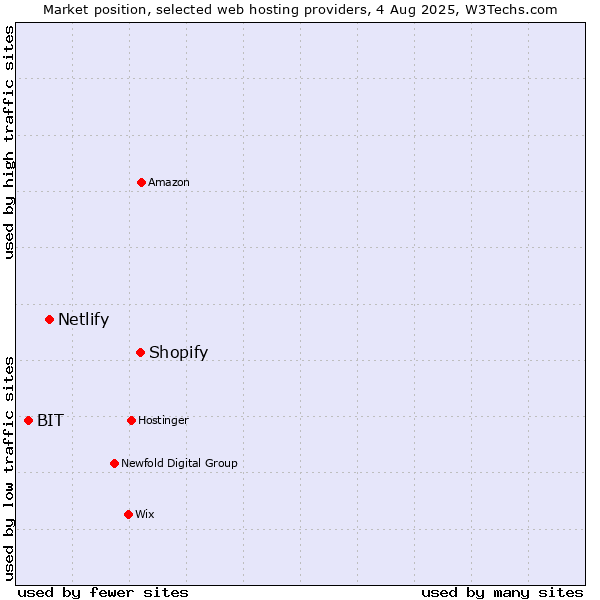 Market position of Shopify vs. Netlify vs. BIT