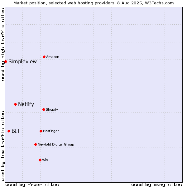 Market position of Netlify vs. BIT vs. Simpleview