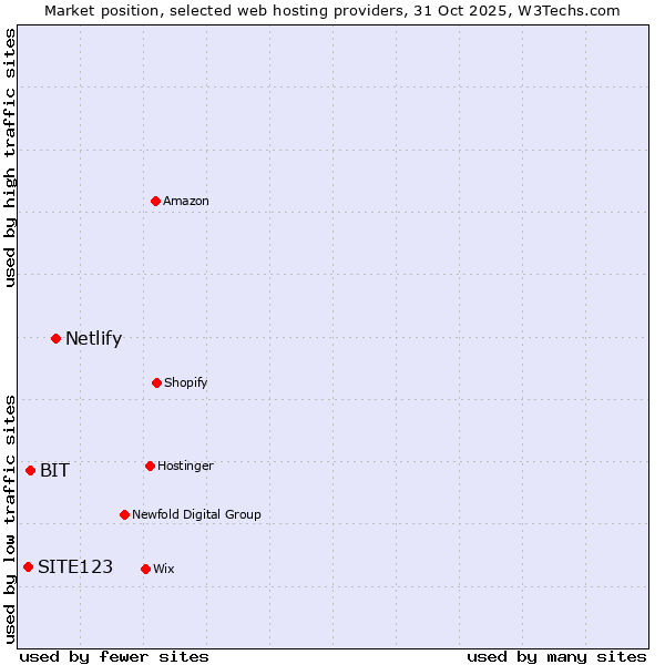 Market position of Netlify vs. BIT vs. SITE123