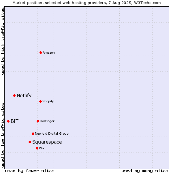 Market position of Squarespace vs. Netlify vs. BIT