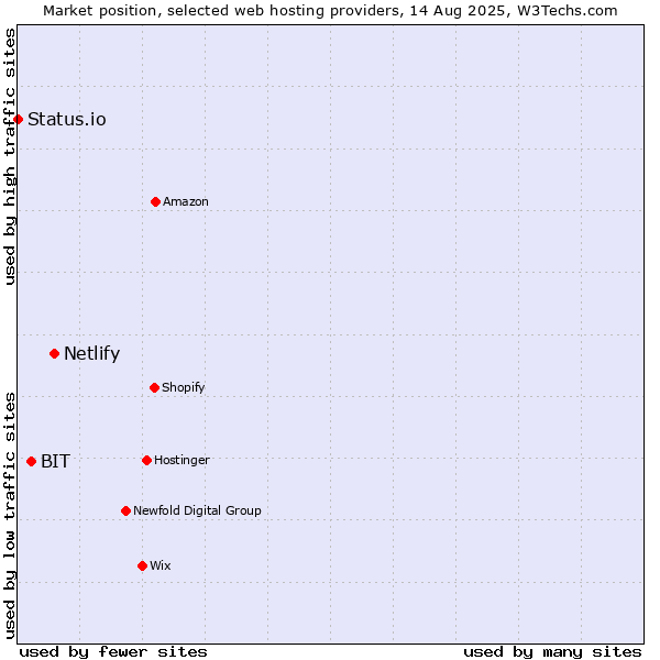 Market position of Netlify vs. BIT vs. Status.io