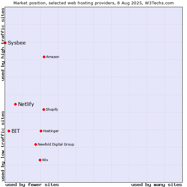 Market position of Netlify vs. BIT vs. Sysbee