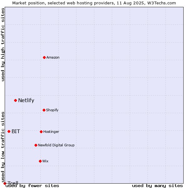 Market position of Netlify vs. BIT vs. Tcell