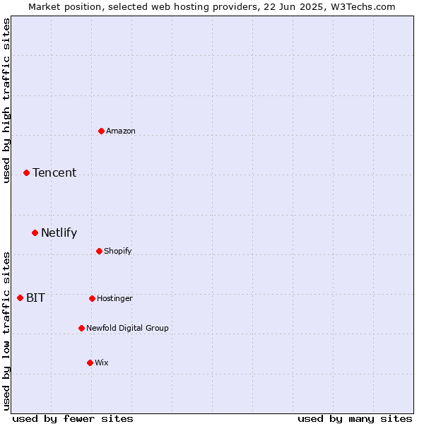 Market position of Netlify vs. Tencent vs. BIT
