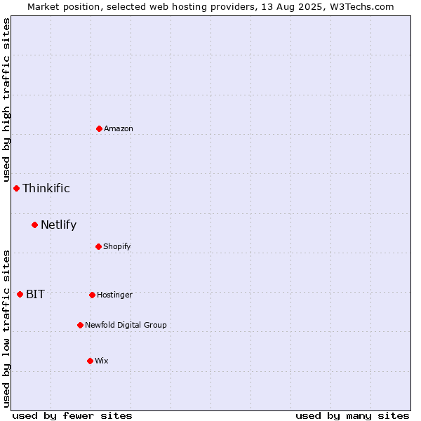 Market position of Netlify vs. BIT vs. Thinkific