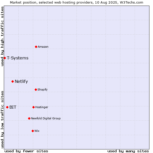 Market position of Netlify vs. BIT vs. T-Systems