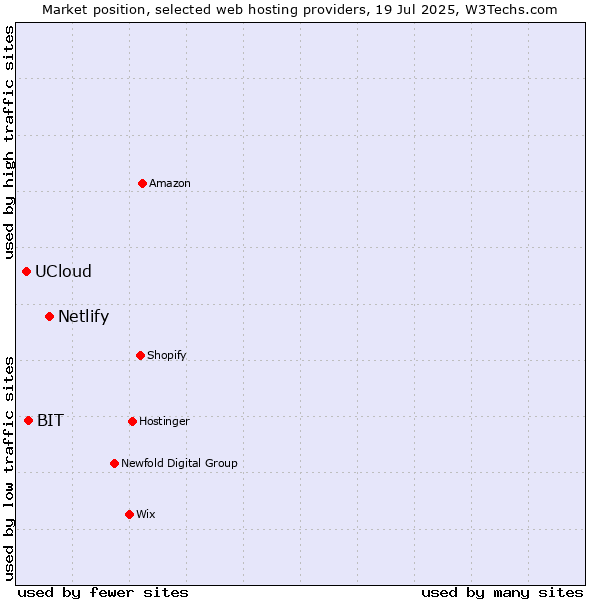 Market position of Netlify vs. BIT vs. UCloud