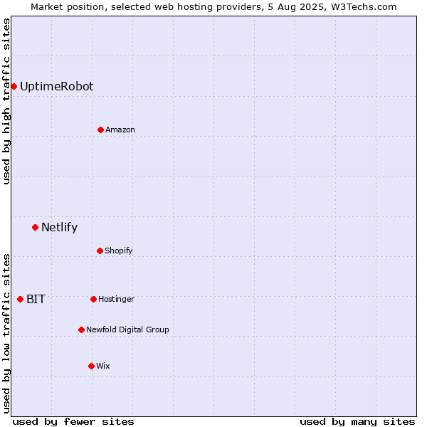 Market position of Netlify vs. BIT vs. UptimeRobot
