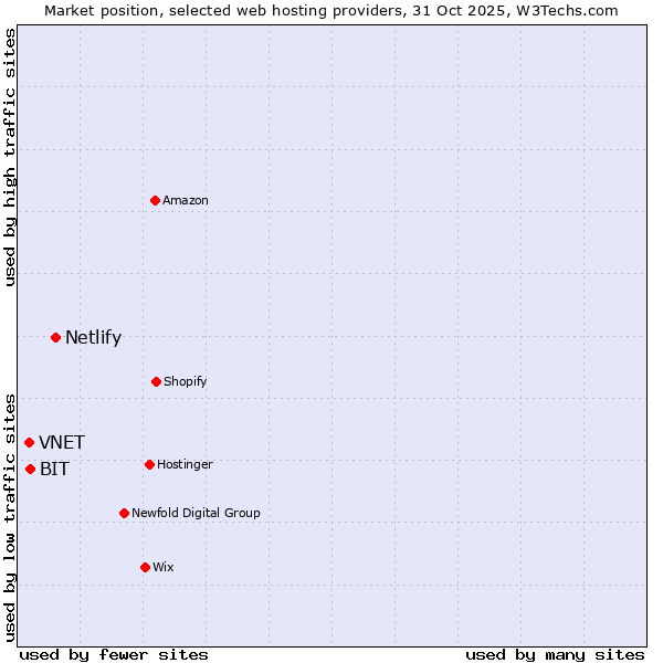 Market position of Netlify vs. BIT vs. VNET