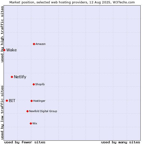Market position of Netlify vs. BIT vs. Wake