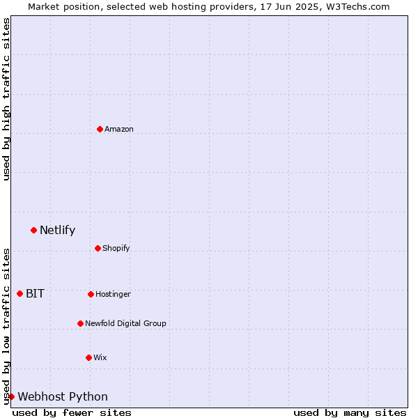 Market position of Netlify vs. BIT vs. Webhost Python