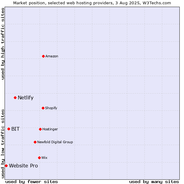 Market position of Netlify vs. BIT vs. Website Pro