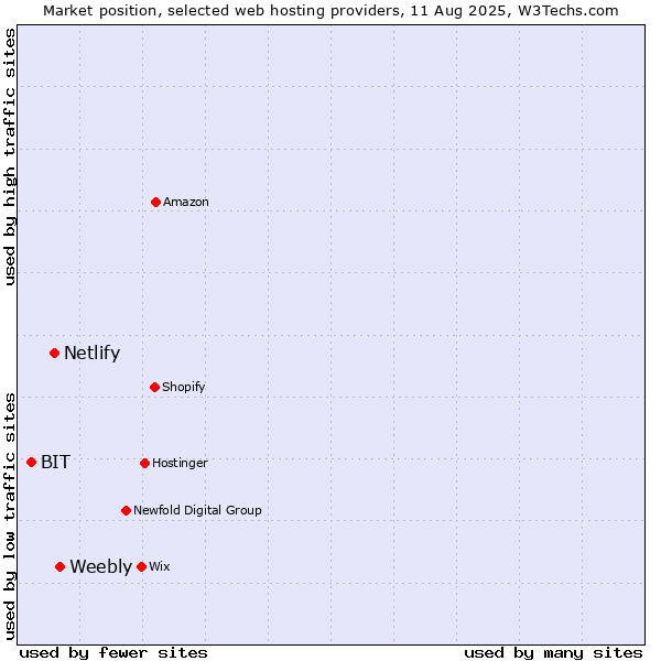Market position of Weebly vs. Netlify vs. BIT
